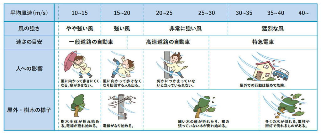 風の強さを示すイラスト